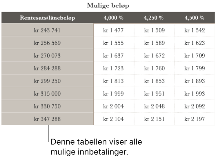 En boliglån-tabell før filtrering på gunstige renter.