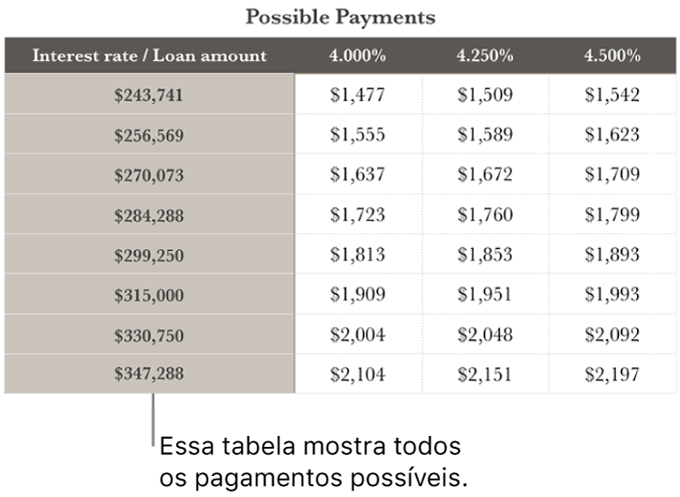 Uma tabela de financiamento imobiliário mostrada antes da filtragem por taxas de juros acessíveis.