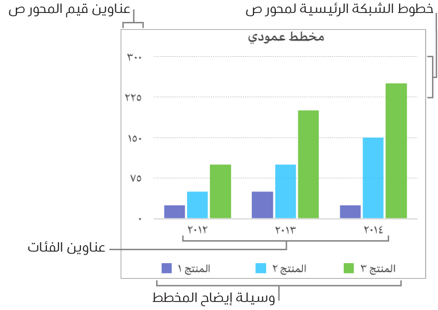 يظهر المخطط العمودي عناوين المحور ووسيلة الإيضاح.