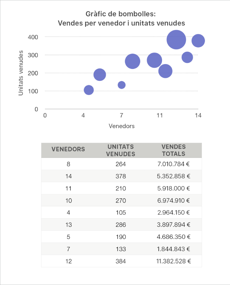 Un gràfic de bombolles que mostra les xifres de vendes en funció del nombre de venedors i del nombre d’unitats venudes.