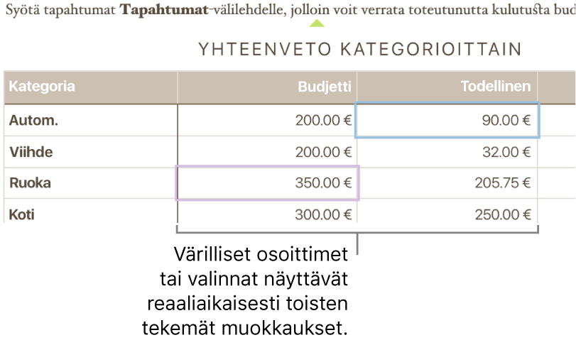 Tekstin alla olevat värilliset kolmiot osoittavat kohdat, joita eri ihmiset ovat muokkaamassa.