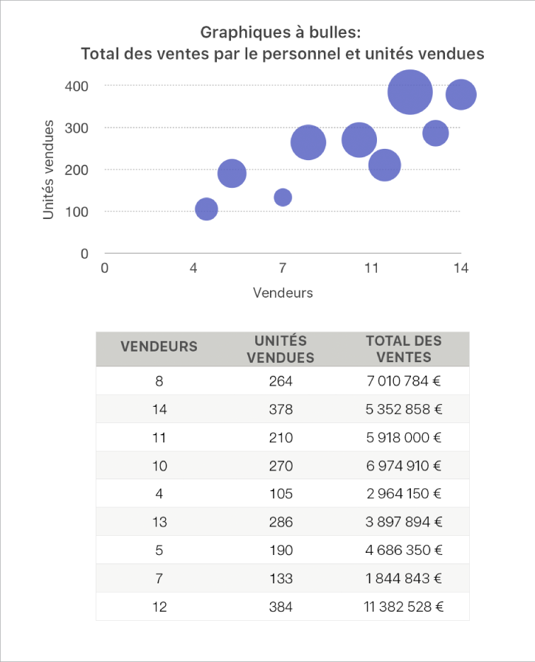 Graphique à bulles affichant les chiffres de vente en fonction du nombre de vendeurs et d’unités vendues.