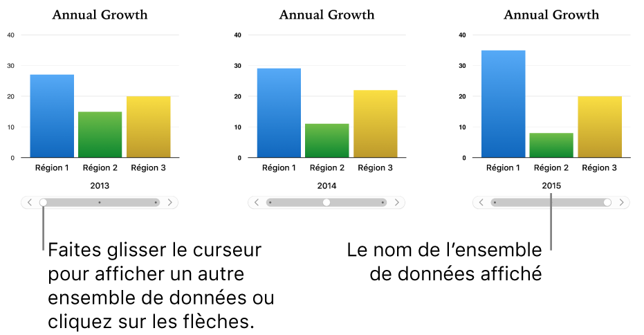 Trois étapes d’un graphique interactif, chacune montrant un ensemble de données différent.