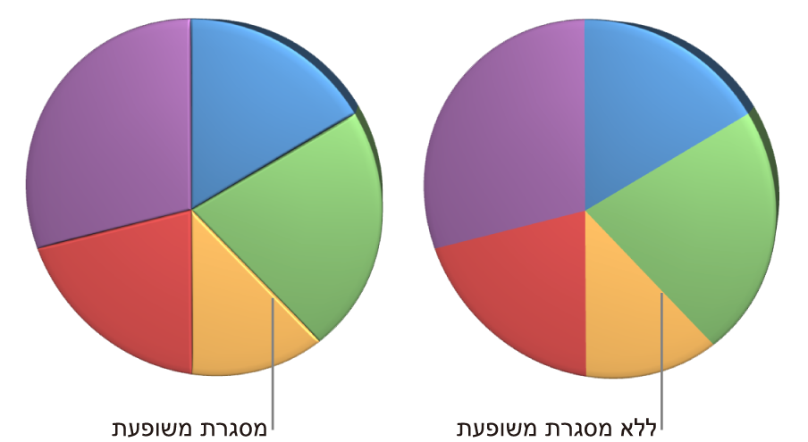 תרשים עוגה תלת-ממדי עם ובלי קצוות משופעים.