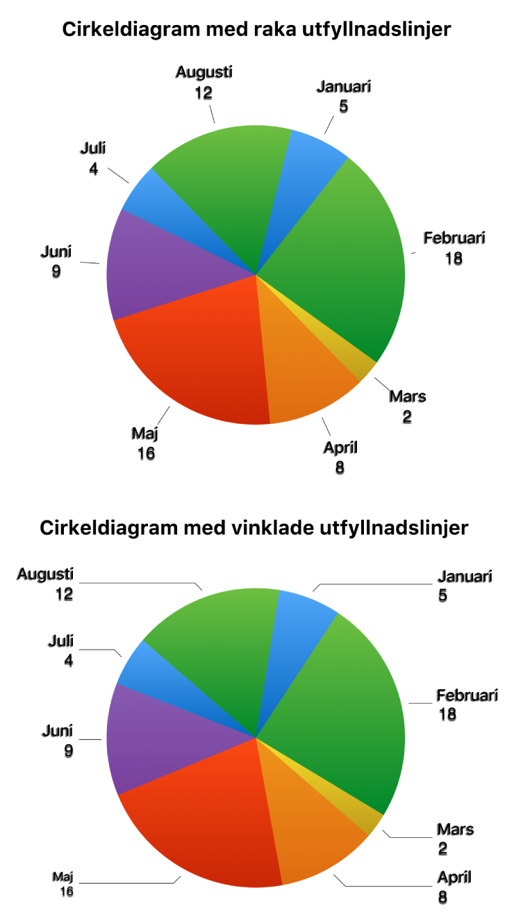 Två cirkeldiagram: ett med raka utfyllnadslinjer och ett med vinklade utfyllnadslinjer.