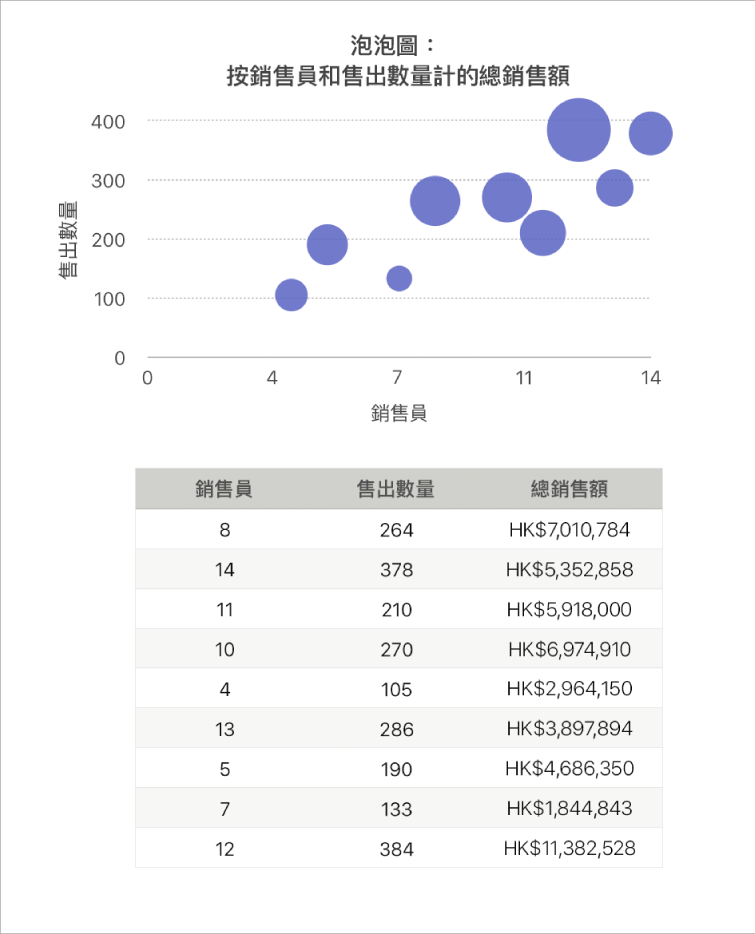 泡泡圖，顯示銷售數據量作為銷售人員人數與銷售單位數的函數。