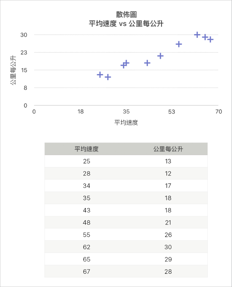 以行駛速度函數顯示里程的散佈圖。