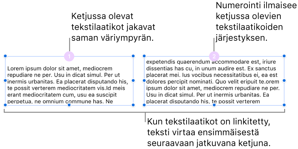 Kaksi tekstilaatikkoa, joiden yläreunassa on violetit ympyrät ja ympyröissä numerot 1 ja 2.