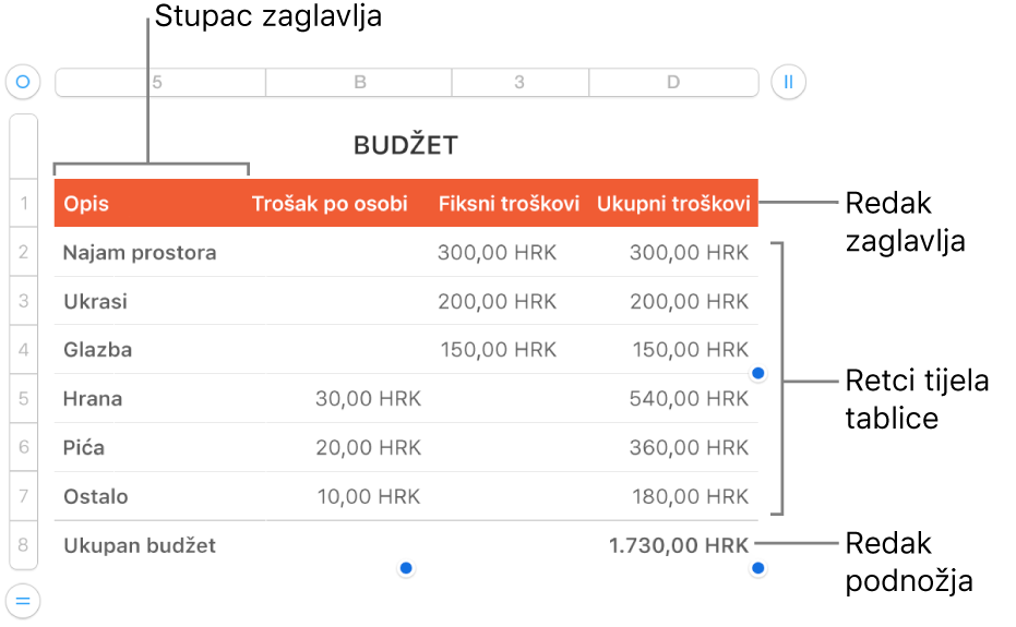 Tablica koja prikazuje retke i stupce zaglavlja, tijela i podnožja.