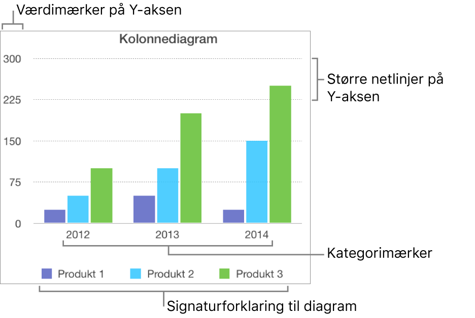 Et kolonnediagram med aksemærker og signaturforklaringen til diagrammet.