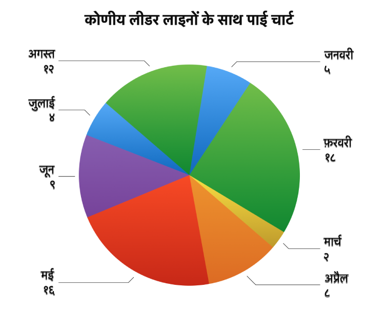 पाई वेज के बाहर स्थित मान लेबल वाला पाई चार्ट और लेबल को वेज से जोड़ने वाली कनेक्टिंग मुख्य रेखाएँ।