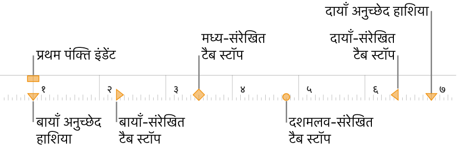 बाएँ और दाएँ हाशिए, पहली पंक्ति के इंडेंट और टैब स्टॉप के चार प्रकारों के लिए नियंत्रण दर्शा रहा रूलर।