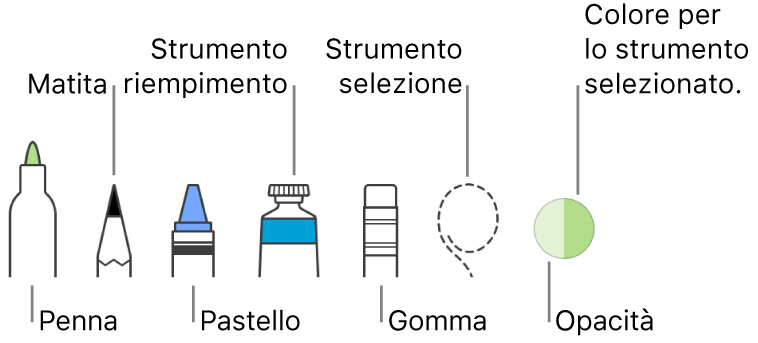 Gli strumenti di disegno con una penna, una matita, un pastello, uno strumento di riempimento, una gomma, uno strumento di selezione e che mostra il colore attuale.