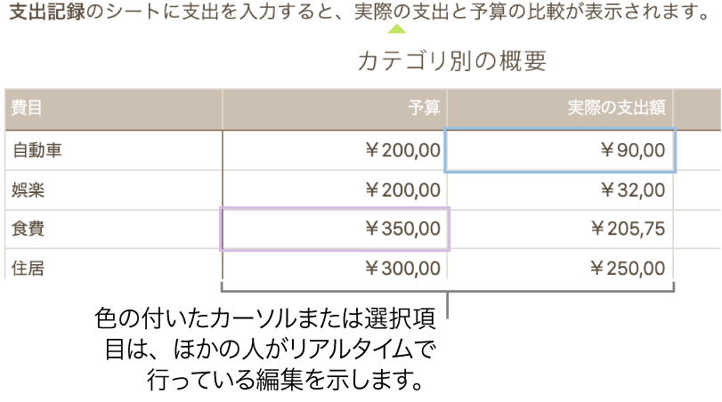 ほかの人が編集中であることを示すカラーの三角形が下に表示されたテキスト。