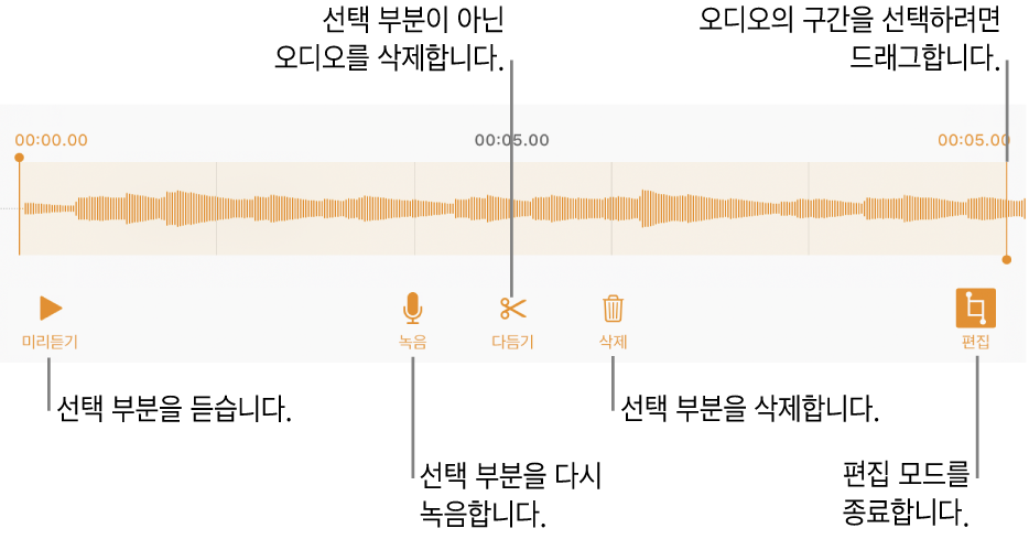 녹음된 오디오를 편집하는 제어기. 녹음의 선택된 섹션을 나타내는 핸들 아래에 미리 듣기, 녹음, 다듬기, 삭제 및 편집 모드 버튼.