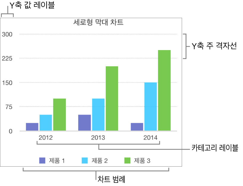 축 레이블 및 차트 범례를 보여주는 세로형 막대 차트.