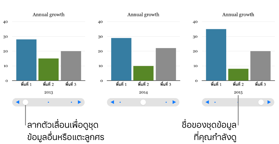 ลำดับของแผนภูมิโต้ตอบสามลำดับ แต่ละลำดับแสดงชุดข้อมูลต่างกัน