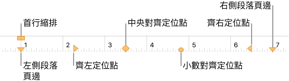 尺標，其中顯示左頁邊和右頁邊的控制項目、首行縮排和四種定位點。