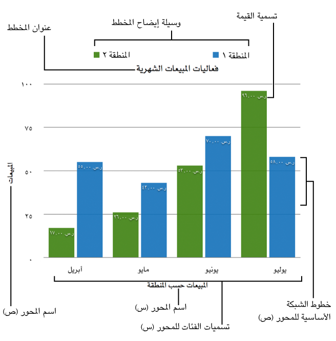 مخطط أعمدة يُظهر تسميات قيم المحور (ص) على اليمين وخطوط الشبكة الأساسية لمحور (ص) وتسميات الفئات التي تُظهر السنوات ووسيلة الإيضاح للمخطط الذي يُظهر أسماء المنتجات.