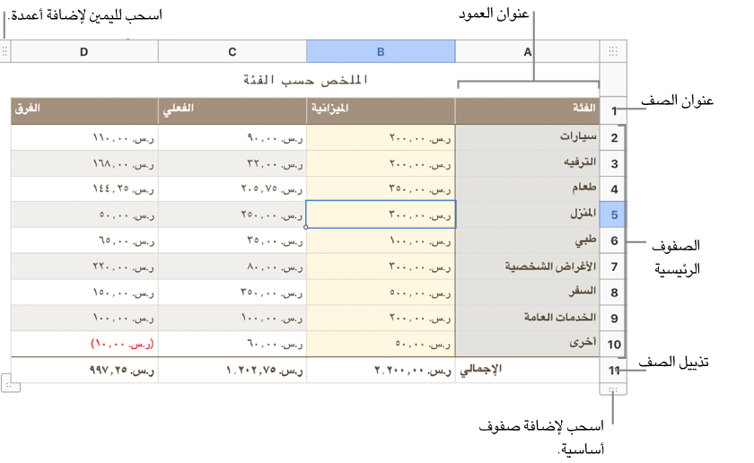 جدول يظهر صفوف وأعمدة الرأس والنص الأساسي والتذييل ومقابض لإضافة أو حذف الصفوف أو الأعمدة.
