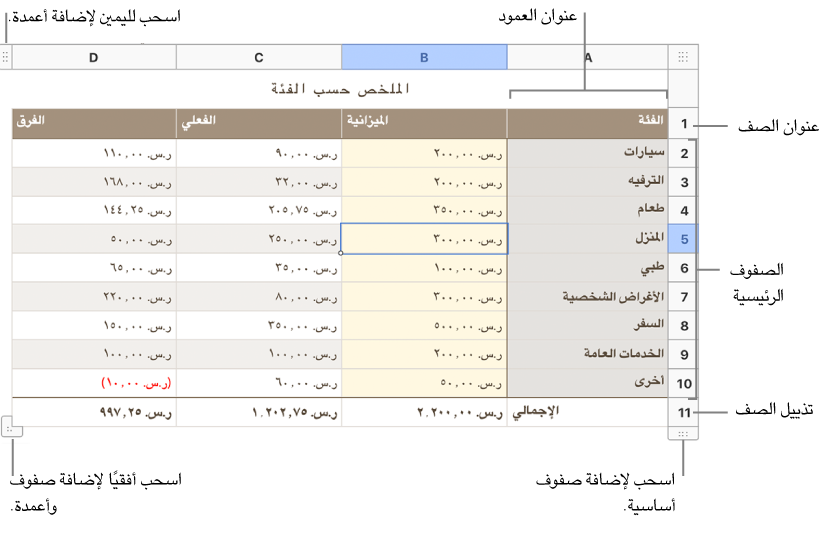 جدول يظهر صفوف وأعمدة الرأس والنص الأساسي والتذييل ومقابض لإضافة أو حذف الصفوف أو الأعمدة.
