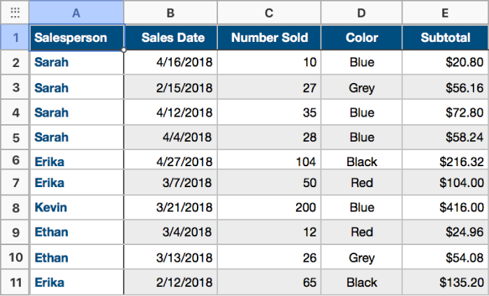 En ikke-kategoriseret tabel, der indeholder data om salget af bluser, sælgere, salgsdatoer og farver.