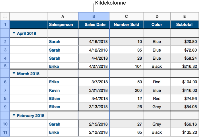En tabel, der indeholder data for salg af bluser, der er kategoriseret efter salgsdato. Rækkerne af data er grupperet efter måned og år (de delte værdier i kildekolonnen).