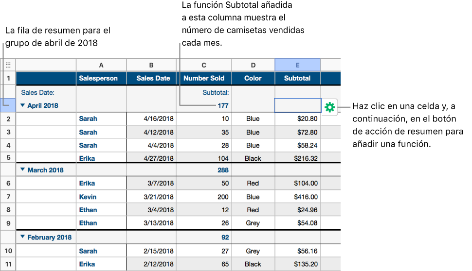  Una tabla categorizada por fechas de venta; las filas están agrupadas por mes y año (los valores comunes de la columna de fuente de entrada). En la columna de resumen, la función de subtotal muestra cuántas camisas se han vendido cada mes.