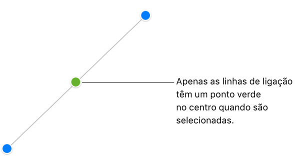 Uma linha de ligação reta está selecionada; puxadores de seleção azuis são apresentados em cada extremidade e um ponto verde no centro.