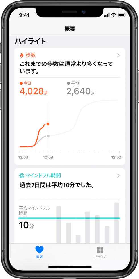 「ヘルスケア」Appの「概要」画面。「ハイライト」にその日の「歩数」が表示されています。「ハイライト」には「これまでの歩数は通常より多くなっています。」というメッセージがあります。下のチャートには、この日の現時点までの歩数は4,028歩で、それと比較して前日の同時刻の歩数が2,640歩と表示されています。チャートの下には、マインドフルネスに費やした時間についての情報が表示されています。左下に「概要」ボタン、右下に「ブラウズ