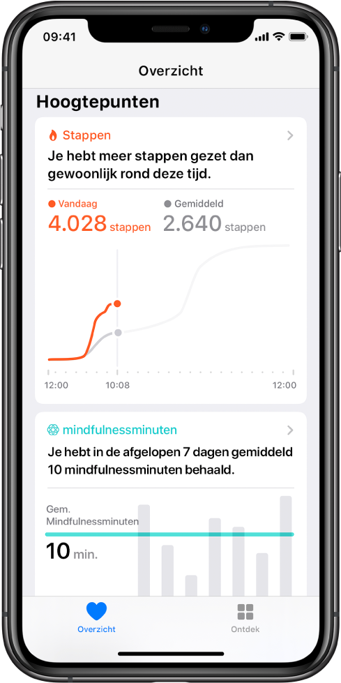 Het scherm 'Overzicht' in de Gezondheid-app geeft de hoogtepunten voor de gezette stappen van die dag weer. Bij het hoogtepunt staat de tekst "Je hebt meer stappen gezet dan gewoonlijk rond deze tijd." Een diagram laat zien dat er vandaag tot nu toe 4028 stappen zijn gezet, vergeleken met 2640 stappen om dezelfde tijd gisteren. Onder het diagram staat informatie over mindfulnessminuten. Linksonderin zie je de knop 'Overzicht' en rechtsonderin de knop 'Ontdek'.