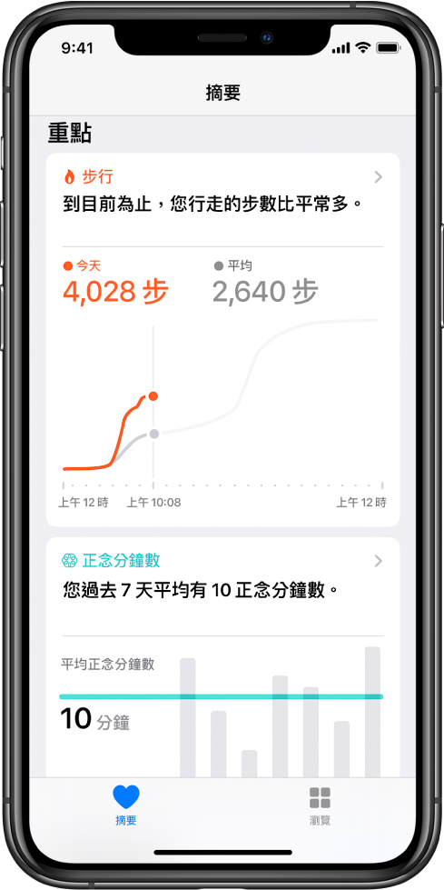 「健康」App 中的「摘要」畫面,顯示當天步數。重點顯示「到目前為止,您行走的步數比平常多」。重點下方的圖表顯示今天目前為止走了 4,028 步,比較昨天相同時間為 2,640 步。圖表下方是正念分鐘數的資訊。「摘要」按鈕位於左下方,「瀏覽」按鈕位於右下方。