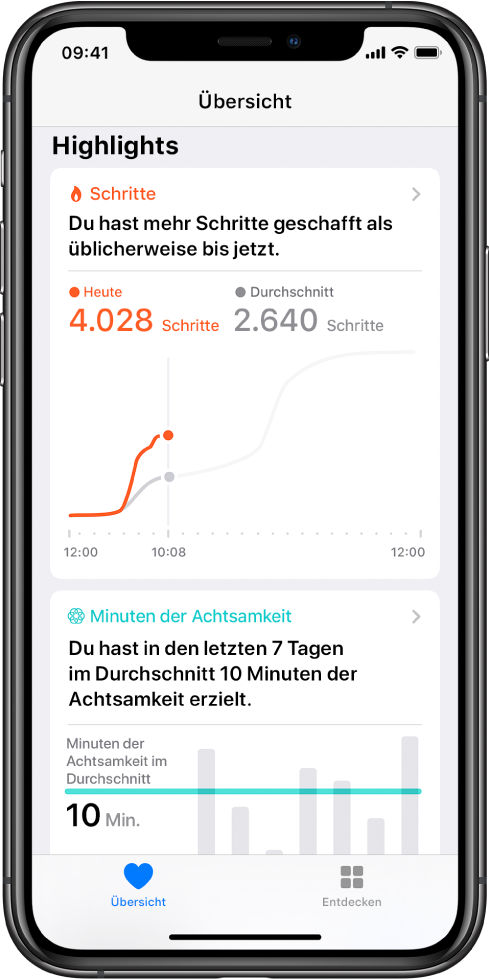 Der Bildschirm „Übersicht“ in der App „Health“ zeigt die Highlights für die an diesem Tag zurückgelegten Schritte. Das Highlight besagt „Du hast du mehr Schritte geschafft als üblicherweise bis jetzt“. Ein Diagramm unter den Highlights zeigt, dass der Benutzer heute bis jetzt 4.028 Schritte zurückgelegt hat im Vergleich zu den 2.640 Schritten, die er gestern bis um die gleiche Zeit geschafft hat. Unter dem Diagramm befinden sich Informationen über die geschafften Minuten der Achtsamkeit. Unten links ist die Taste „Übersicht“ und unten rechts die Taste „Durchsuchen“.