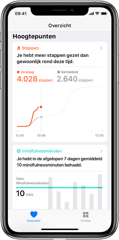 Het scherm 'Overzicht' in de Gezondheid-app geeft de hoogtepunten voor de gezette stappen van die dag weer. Bij het hoogtepunt staat de tekst "Je hebt meer stappen gezet dan gewoonlijk rond deze tijd." Een diagram laat zien dat er vandaag tot nu toe 4028 stappen zijn gezet, vergeleken met 2640 stappen om dezelfde tijd gisteren. Onder het diagram staat informatie over mindfulnessminuten. Linksonderin zie je de knop 'Overzicht' en rechtsonderin de knop 'Ontdek'.