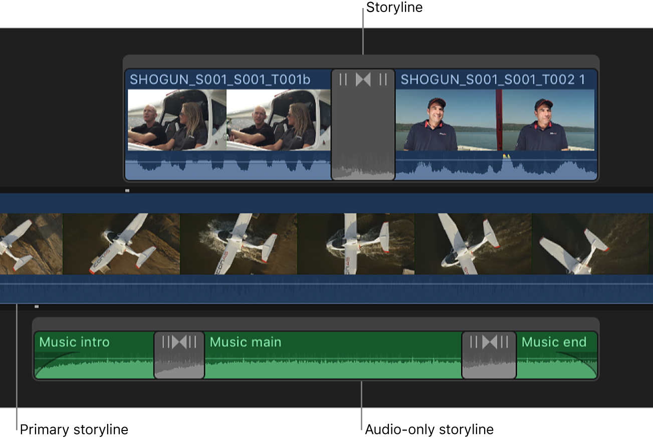 Video and audio storylines above and below the primary storyline