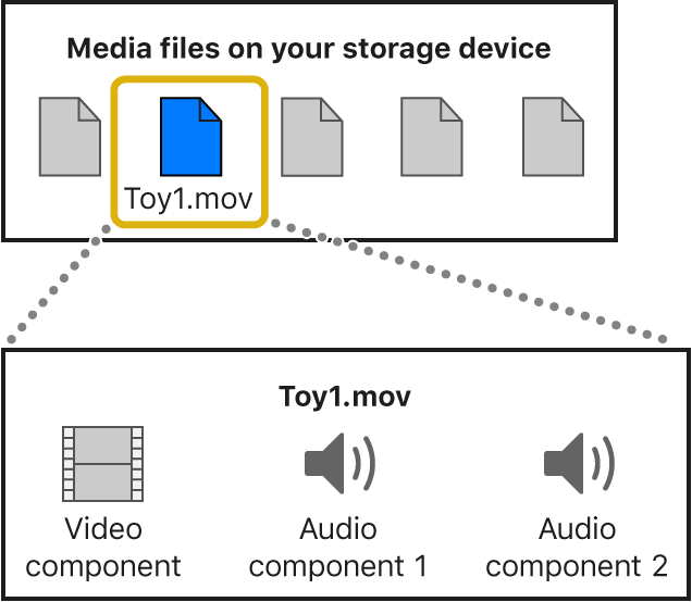 Un diagrama con un archivo multimedia con un componente de vídeo y dos componentes de audio