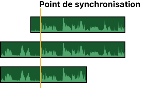 Formes d’onde dans la section audio de plans multicam synchronisés par un point de synchronisation commun