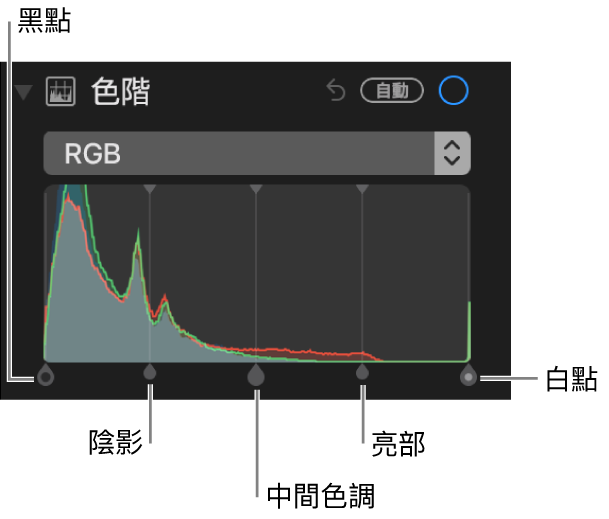 沿着 RGB 色階分佈圖的色階控制項目，由左至右包括黑點、陰影、中間色調、亮部和白點。