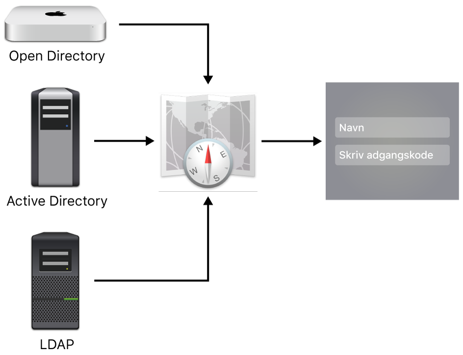 Eksempler på servertyper, som kan oprette forbindelse til en Mac.