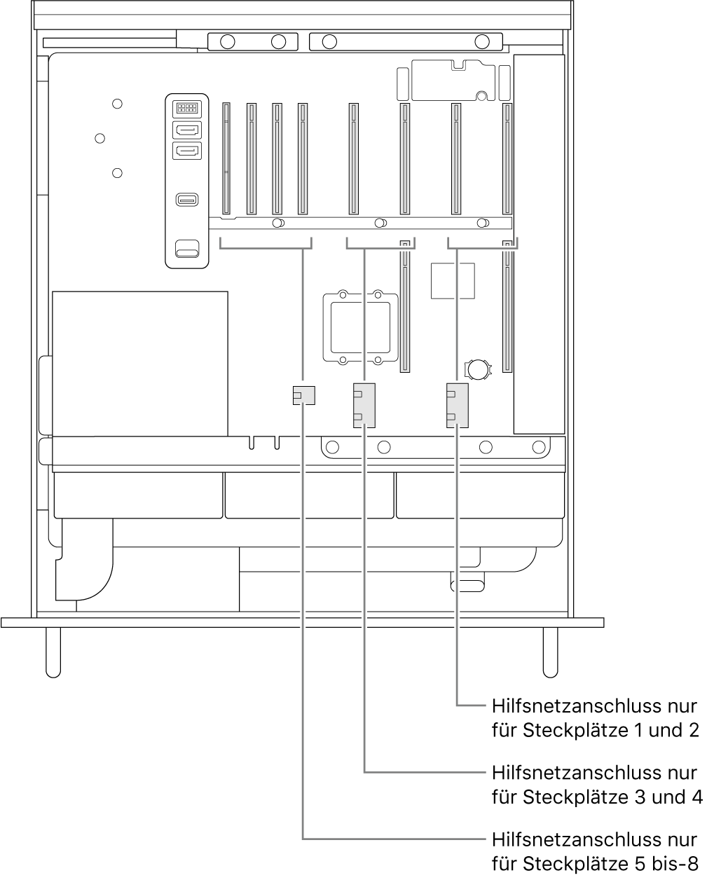 Seitenansicht des geöffneten Mac Pro mit Beschriftungen, die zeigen, welche Steckplätze über AUX mit Strom versorgt werden.