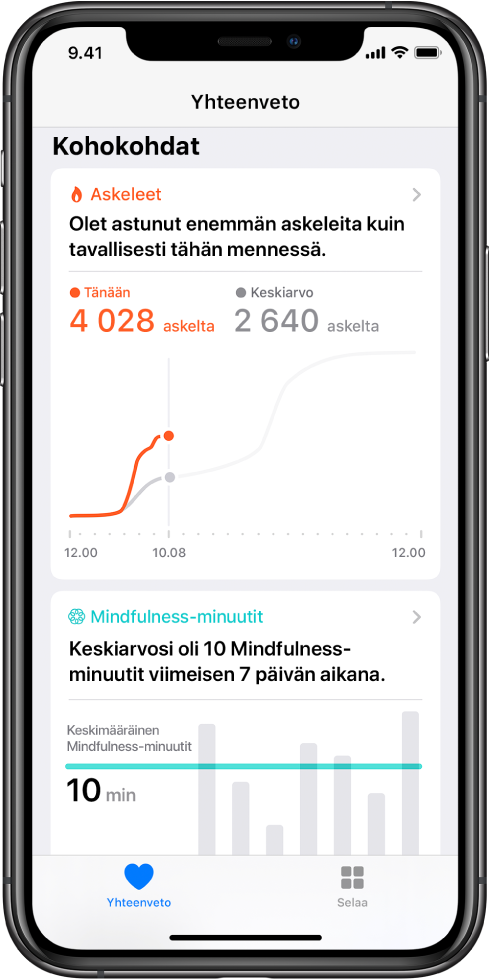 Yhteenveto-näyttö on valittuna Terveys-apissa ja esittää päivän aikana otettujen askelten kohokohdat. Kohokohdan tekstissä kerrotaan, että olet ottanut enemmän askelia kuin yleensä tähän mennessä. Kohokohdan alla oleva kaavio näyttää, että päivän aikana on tähän mennessä otettu 4028 askelta, kun taas samaan aikaan edellisenä päivänä oli otettu 2640 askelta. Kaavion alapuolella on tietoa mindfulnessiin käytetyistä minuuteista. Yhteenveto-painike on alavasemmalla ja Selaa-painike alaoikealla.