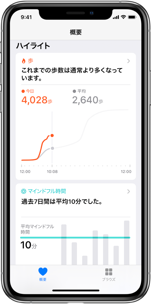 「ヘルスケア」Appの「概要」画面。「ハイライト」にその日の「歩数」が表示されています。「ハイライト」には「これまでの歩数は通常より多くなっています。」というメッセージがあります。下のチャートには、この日の現時点までの歩数は4,028歩で、それと比較して前日の同時刻の歩数が2,640歩と表示されています。チャートの下には、マインドフルネスに費やした時間についての情報が表示されています。左下に「概要」ボタン、右下に「ブラウズ