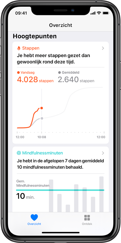 Het scherm 'Overzicht' in de Gezondheid-app geeft de hoogtepunten voor de gezette stappen van die dag weer. Bij het hoogtepunt staat de tekst "Je hebt meer stappen gezet dan gewoonlijk rond deze tijd." Een diagram laat zien dat er vandaag tot nu toe 4028 stappen zijn gezet, vergeleken met 2640 stappen om dezelfde tijd gisteren. Onder het diagram staat informatie over mindfulnessminuten. Linksonderin zie je de knop 'Overzicht' en rechtsonderin de knop 'Ontdek'.