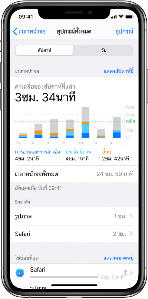 การรายงานแบบรายสัปดาห์ของเวลาหน้าจอซึ่งแสดงเวลาทั้งหมดที่ใช้บนแอพ โดยแยกตามหมวดหมู่และแยกแต่ละแอพ