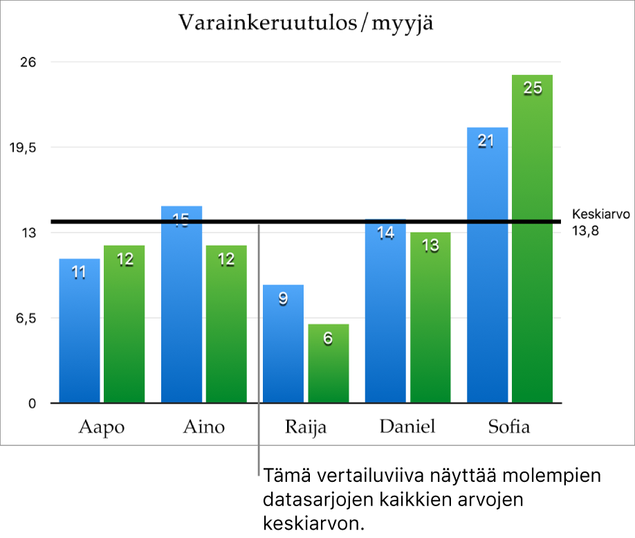 Pylväskaavio, jossa on keskiarvon osoittava vertailuviiva.