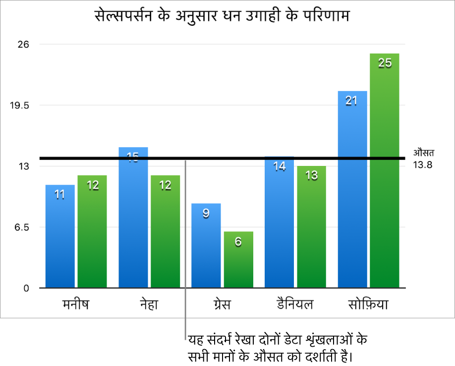 औसत मान दिखाता संदर्भ रेखा वाला कॉलम चार्ट।