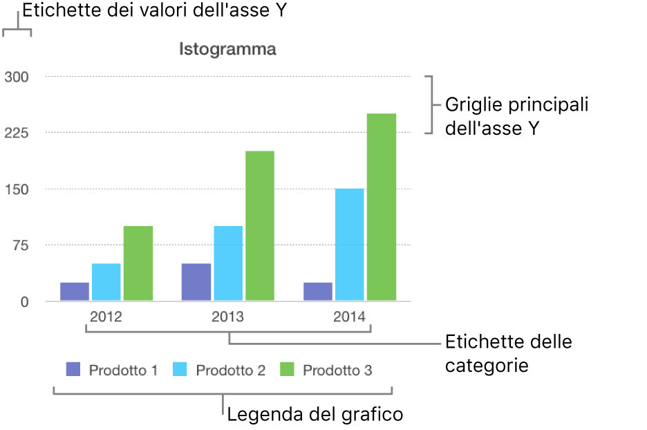 Istogramma che mostra le etichette dell'asse e la legenda del grafico.