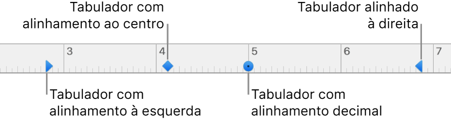 A régua com marcadores para as margens de parágrafo esquerda e direita, bem como tabuladores para alinhamento à esquerda, ao centro, decimal e à direita.