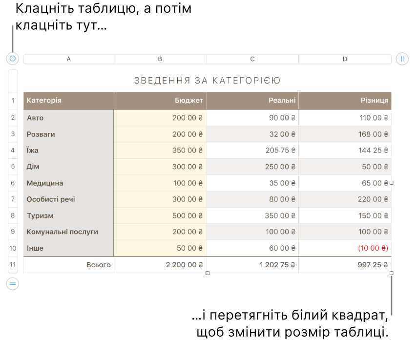 Вибрана таблиця з білими квадратами, які призначені для редагування розміру.