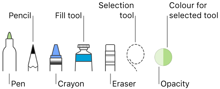 The drawing tools with a pen, pencil, crayon, fill tool, eraser, selection tool, and well showing the current colour.